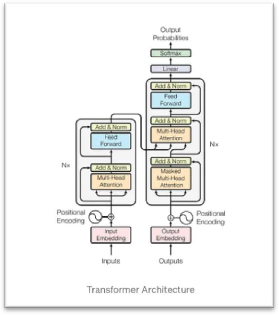 Advancements In Transformer Architectures For Large Language Model: From Bert To Gpt-3 And Beyond 
