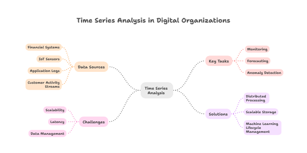 Scalable Time Series Modeling on Databricks: Architectures for Forecasting, Anomaly Detection, and Real-Time Prediction